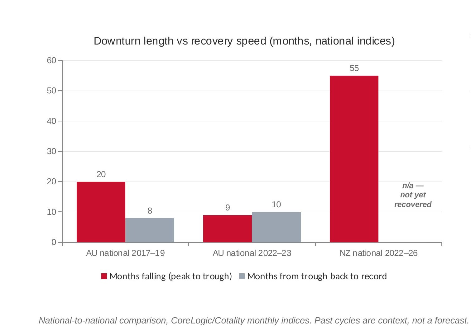 Australian and New Zealand property market downturn comparison