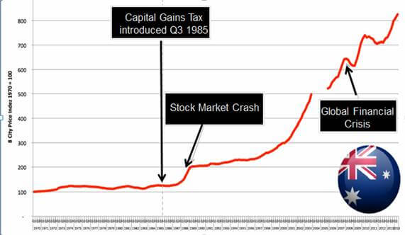 Capital Gain