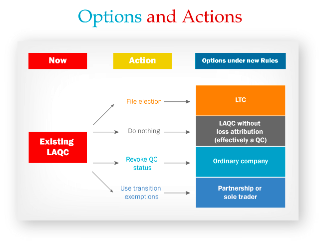 Revoke LAQC status and have the company revert to being an ordinary company. 